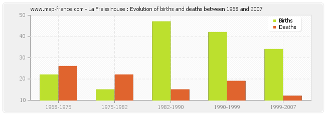 La Freissinouse : Evolution of births and deaths between 1968 and 2007